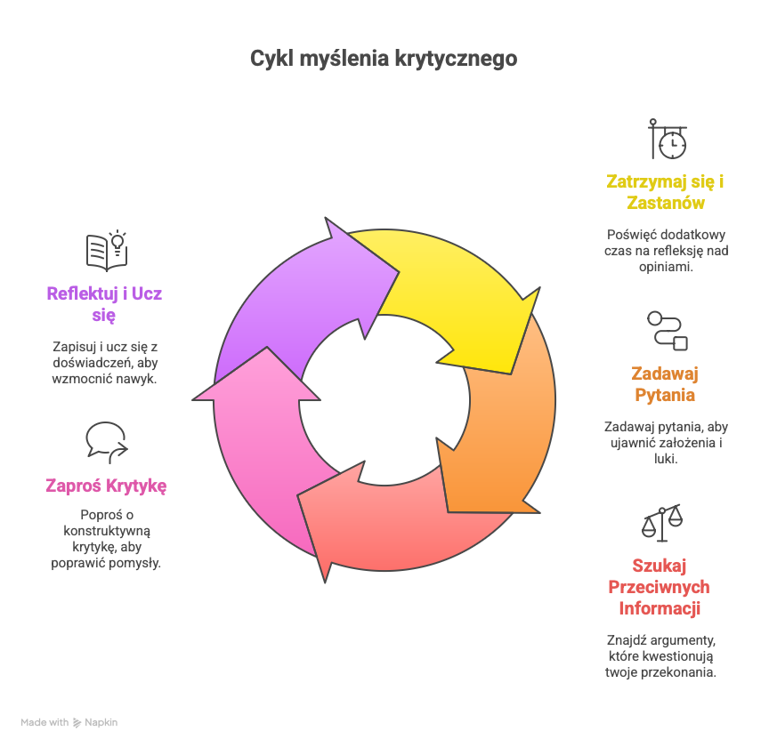 Cykl myślenia krytycznego