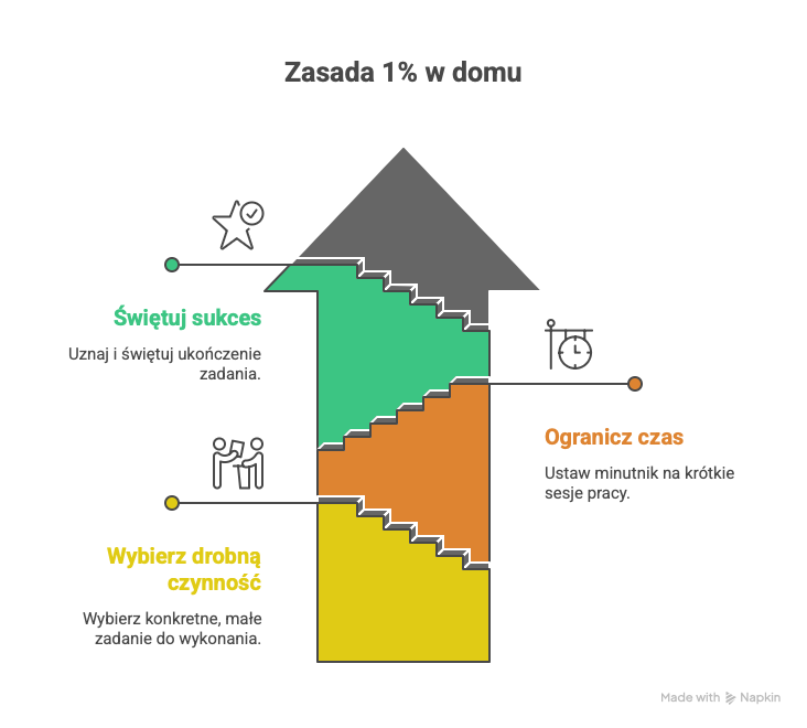 Grafika zasada 1 procenta w domu